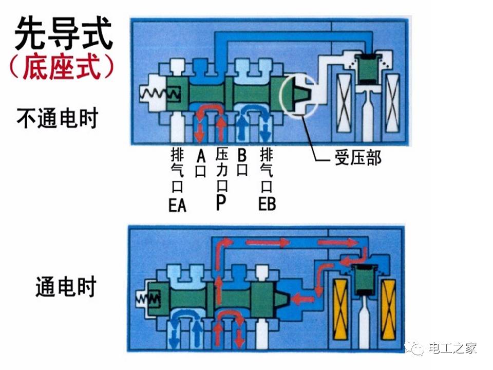 电磁阀直动式与先导式设计解析，差异及应用场景探讨